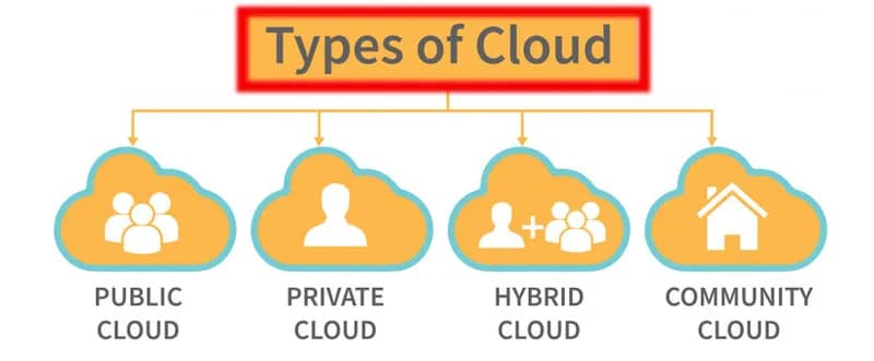 What Are the 4 Types of Cloud in Cloud Computing?